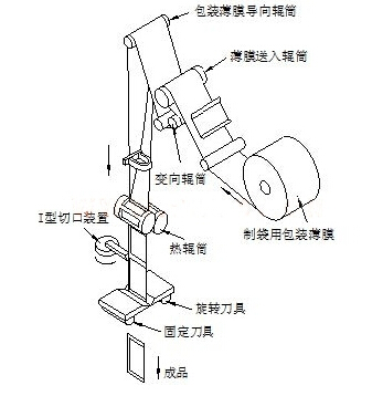 液體自動包裝機封切流程